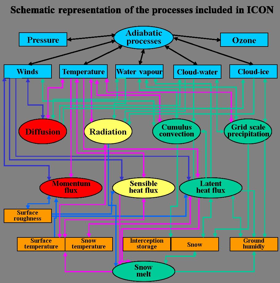 Схематическое представление процессов, включенных в ICON